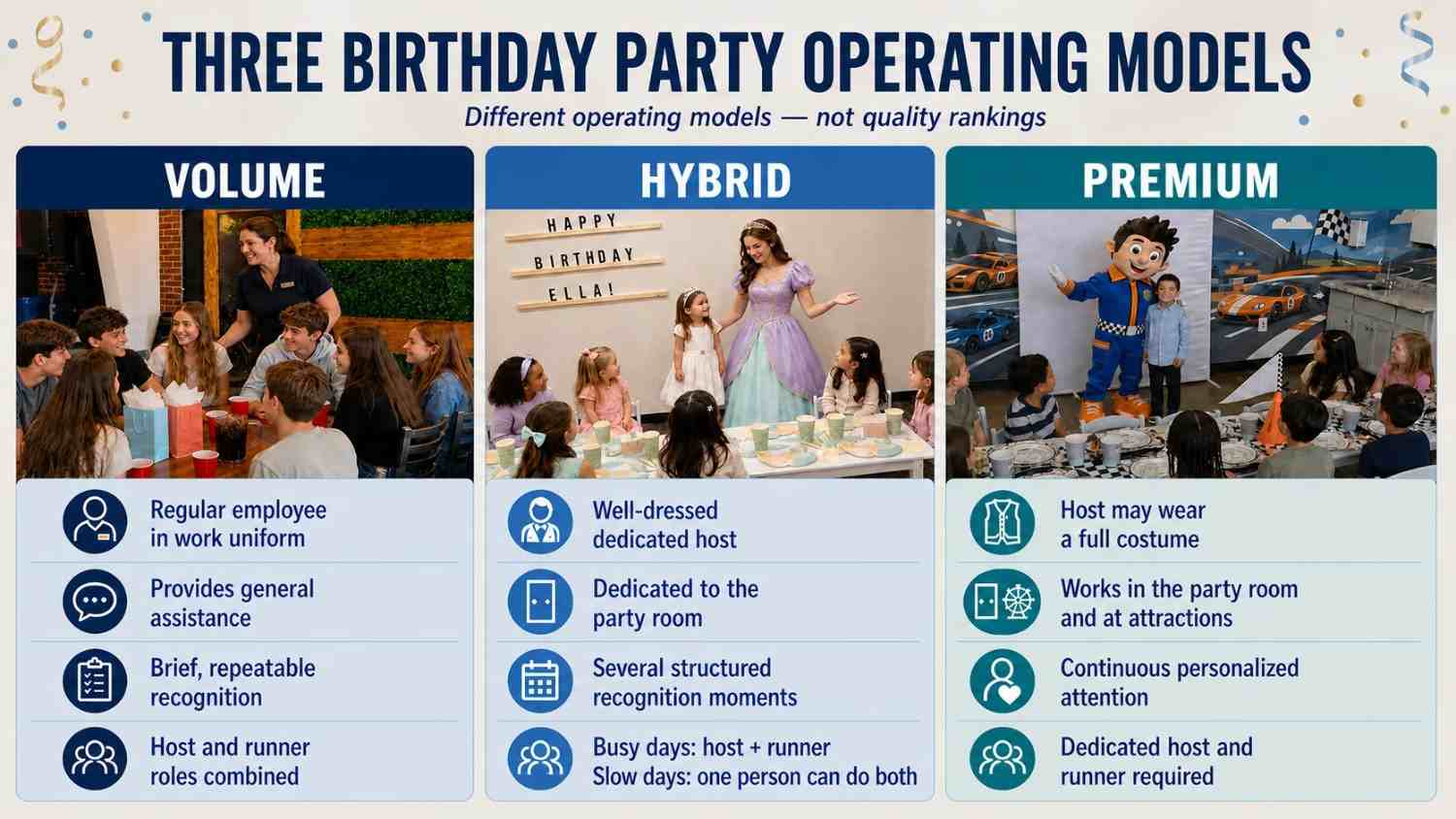 birthday party operating models volume hybrid premium staffing